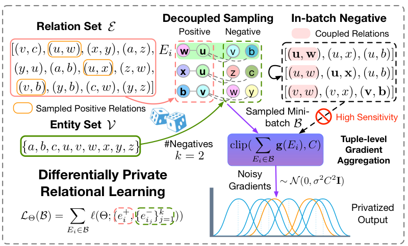 Privately Learning from Graphs thumbnail
